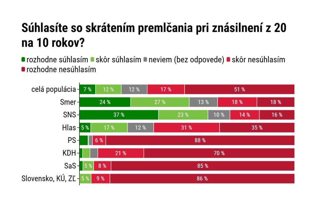 Foto: Parlament schválil úpravu premlčacích lehôt. Takto sa k tomu v prieskume vyjadrili voliči Smeru a SNS