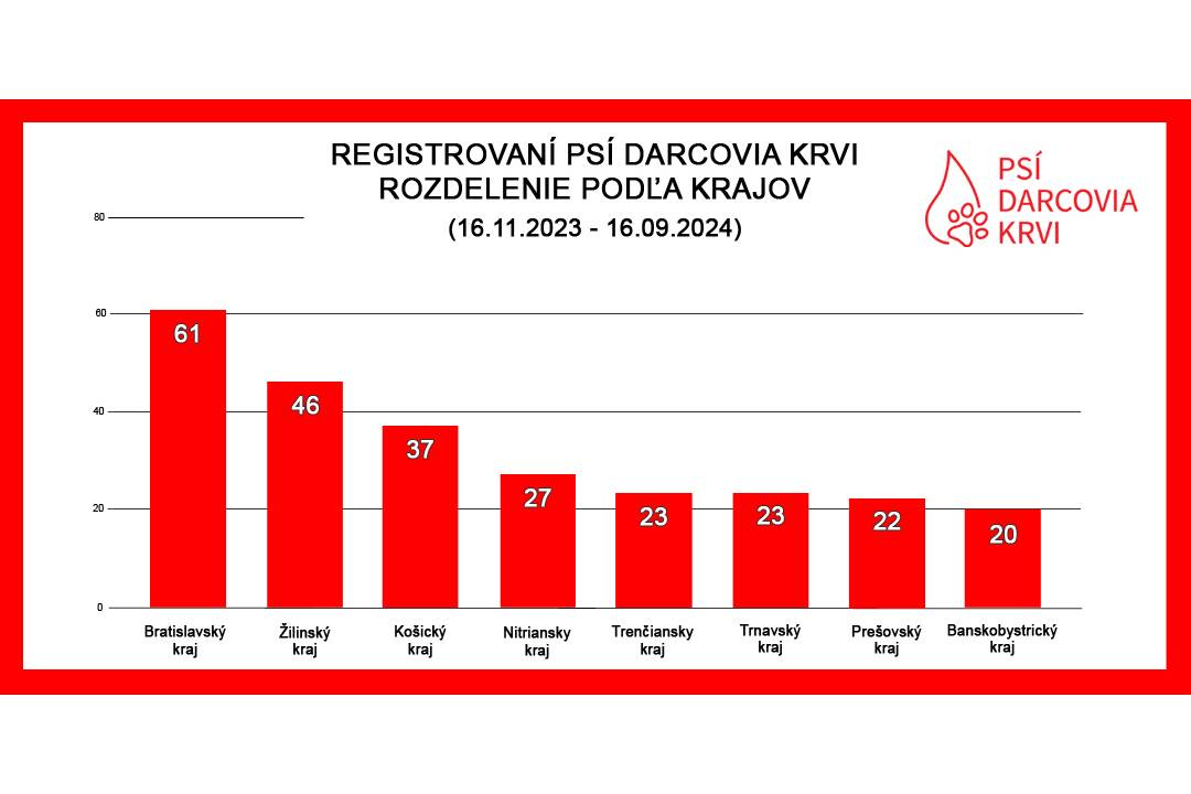 FOTO: Váš psík môže zachrániť život ďalšiemu. Kto môže byť psí darca?, foto 1