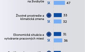 FOTO: Mladých Slovákov trápia zvyšujúce sa náklady na živobytie či rastúce ceny. Eurobarometer prišiel s prieskumom